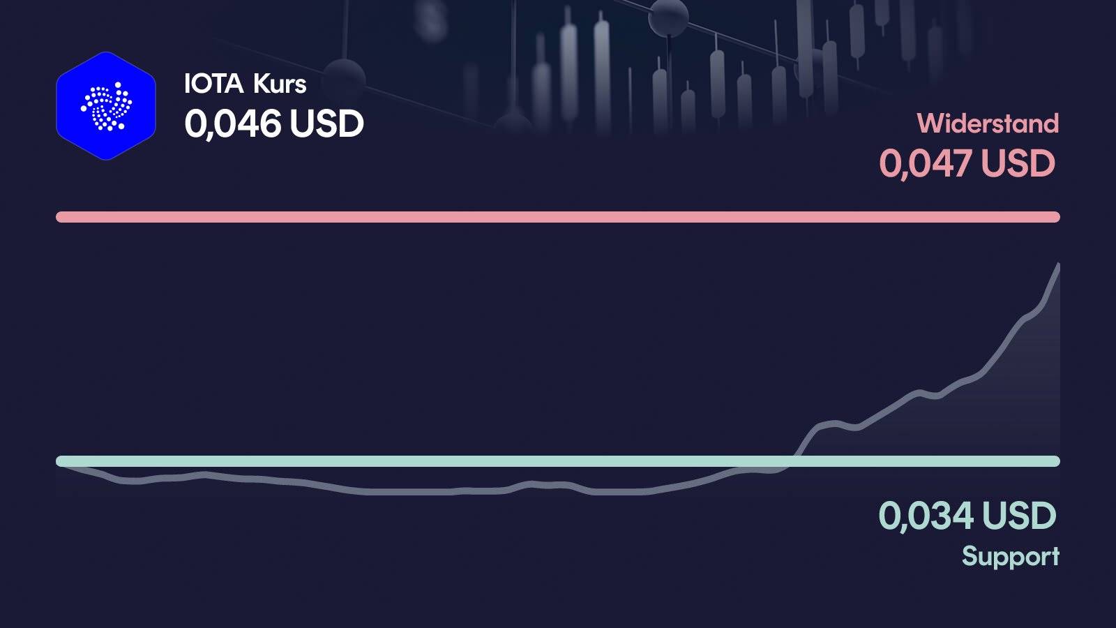 IOTA-Kurs mit Support bei 0,0337 USD und Widerstand bei 0,0466 USD