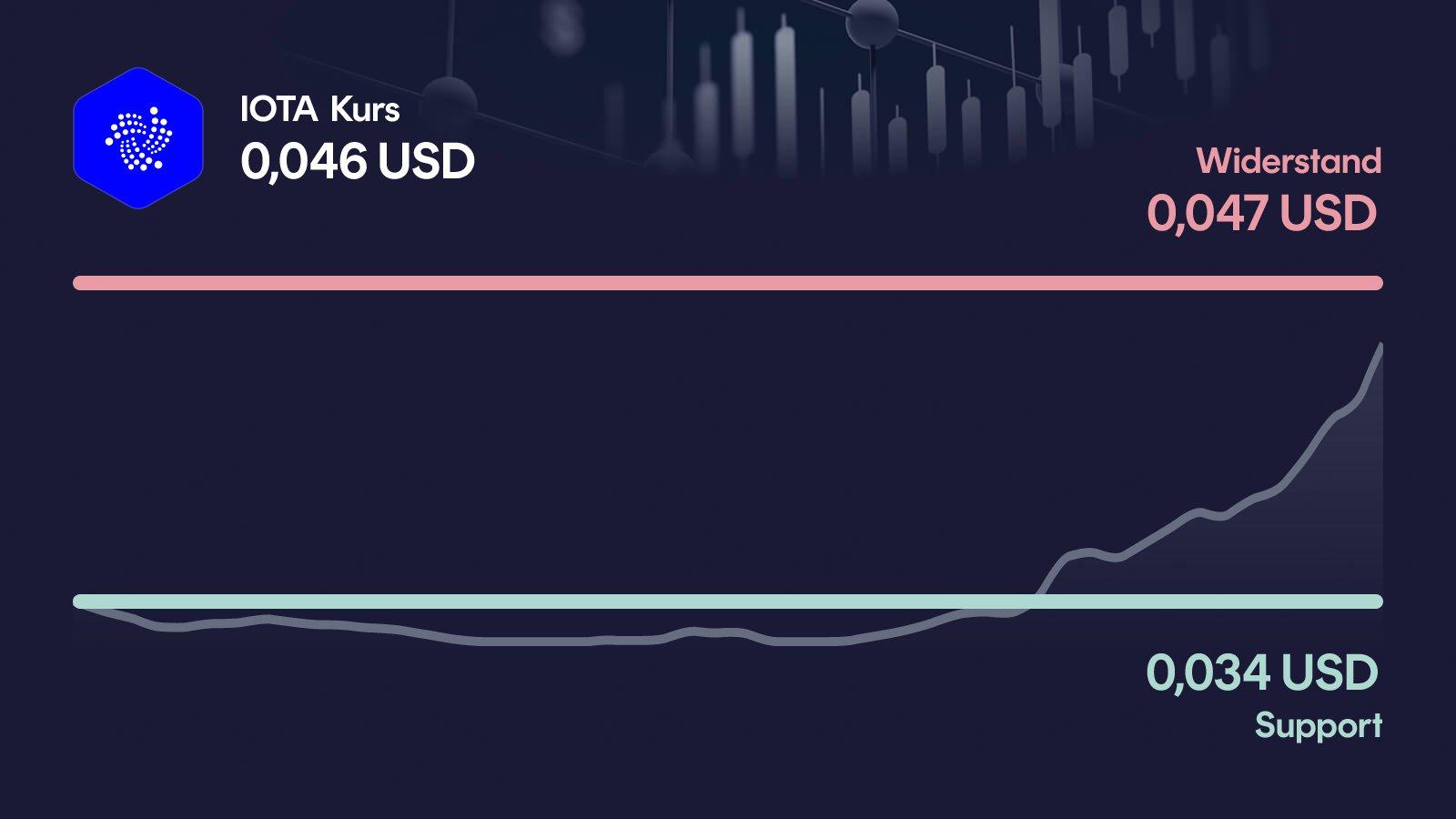 IOTA-Kurs mit Support bei 0,0337 USD und Widerstand bei 0,0466 USD