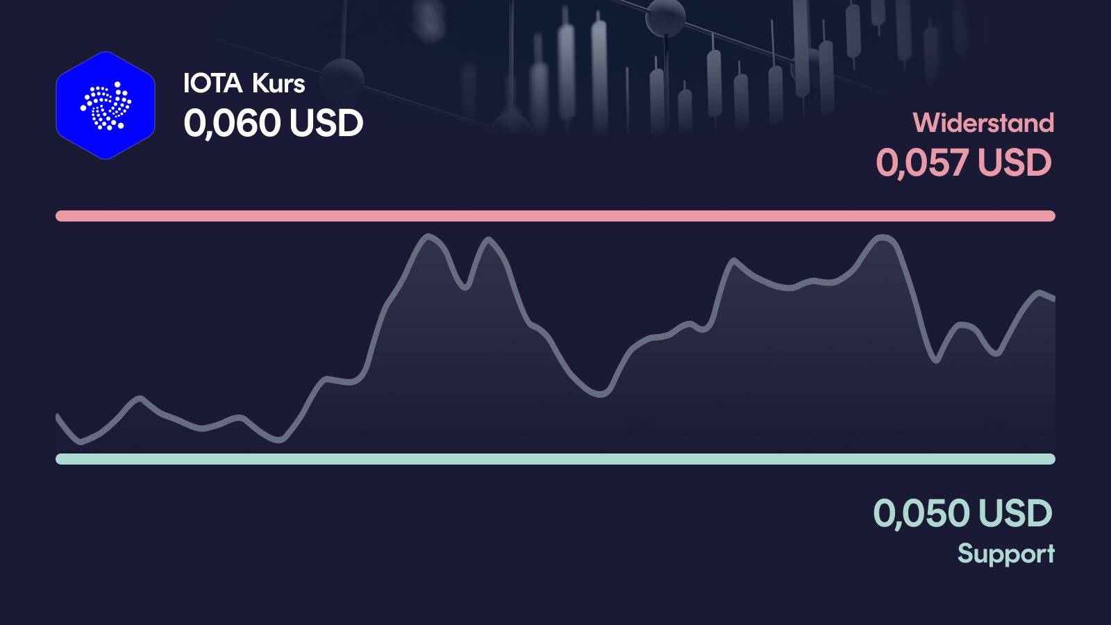 IOTA-Kurs mit Support bei 0,0495 USD und Widerstand bei 0,0572 USD
