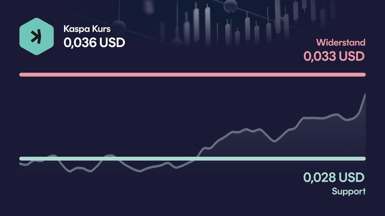 Kaspa-Kurs mit Support bei 0,028 USD und Widerstand bei 0,0333 USD
