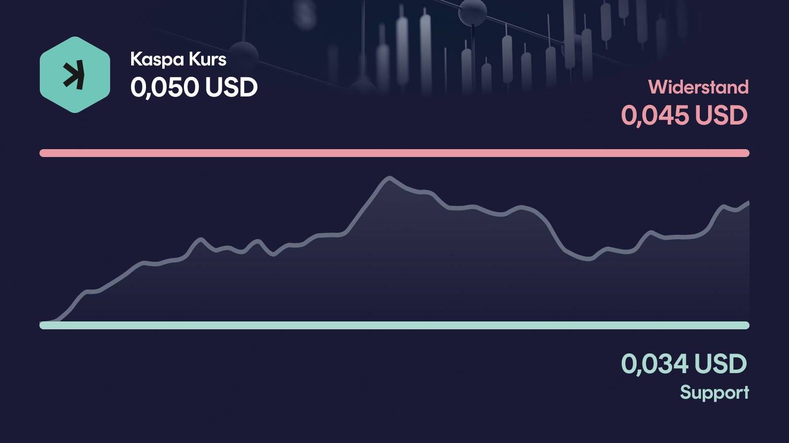 Kaspa-Kurs mit Support bei 0,034 USD und Widerstand bei 0,0454 USD