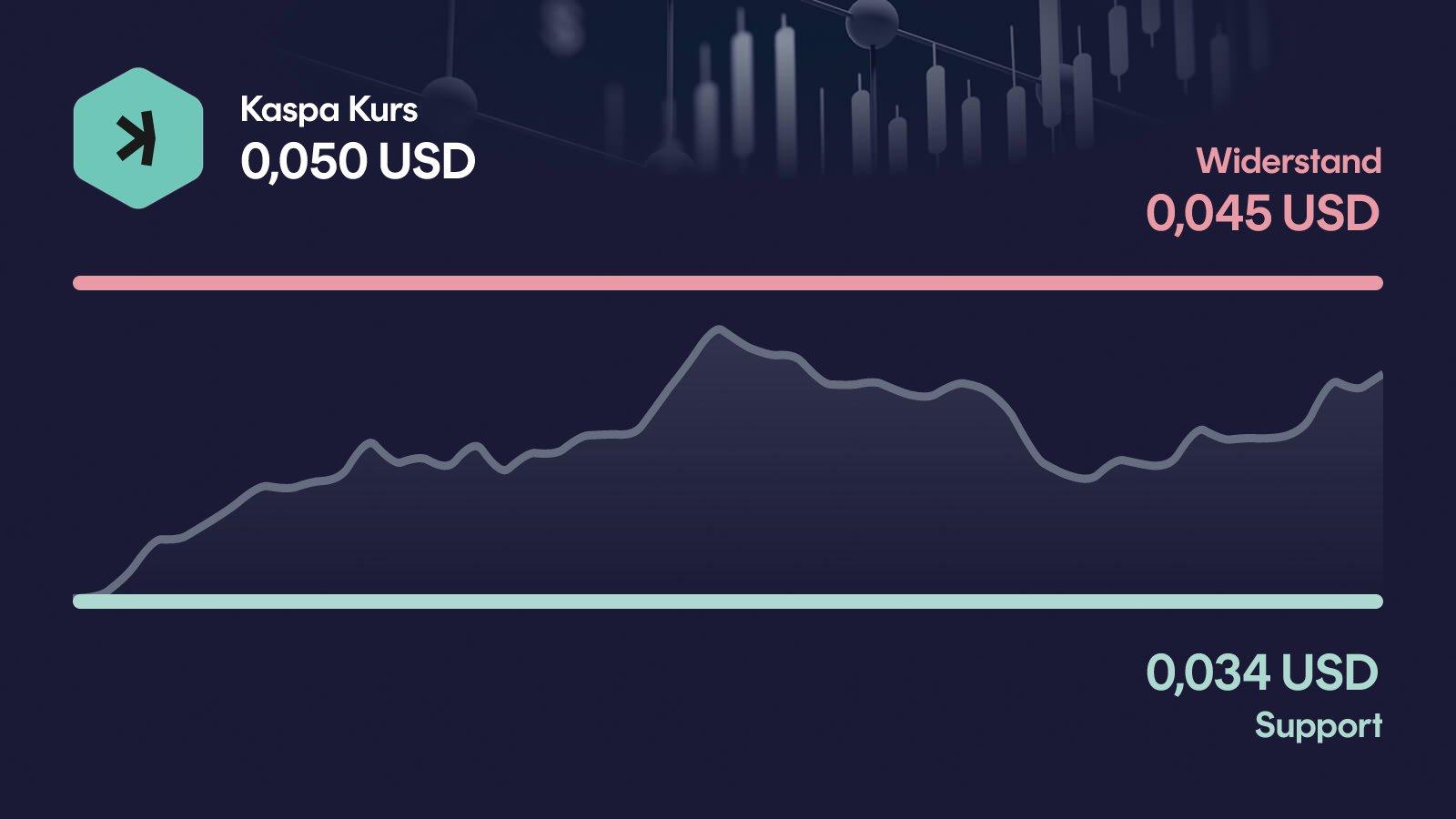 Kaspa-Kurs mit Support bei 0,034 USD und Widerstand bei 0,0454 USD