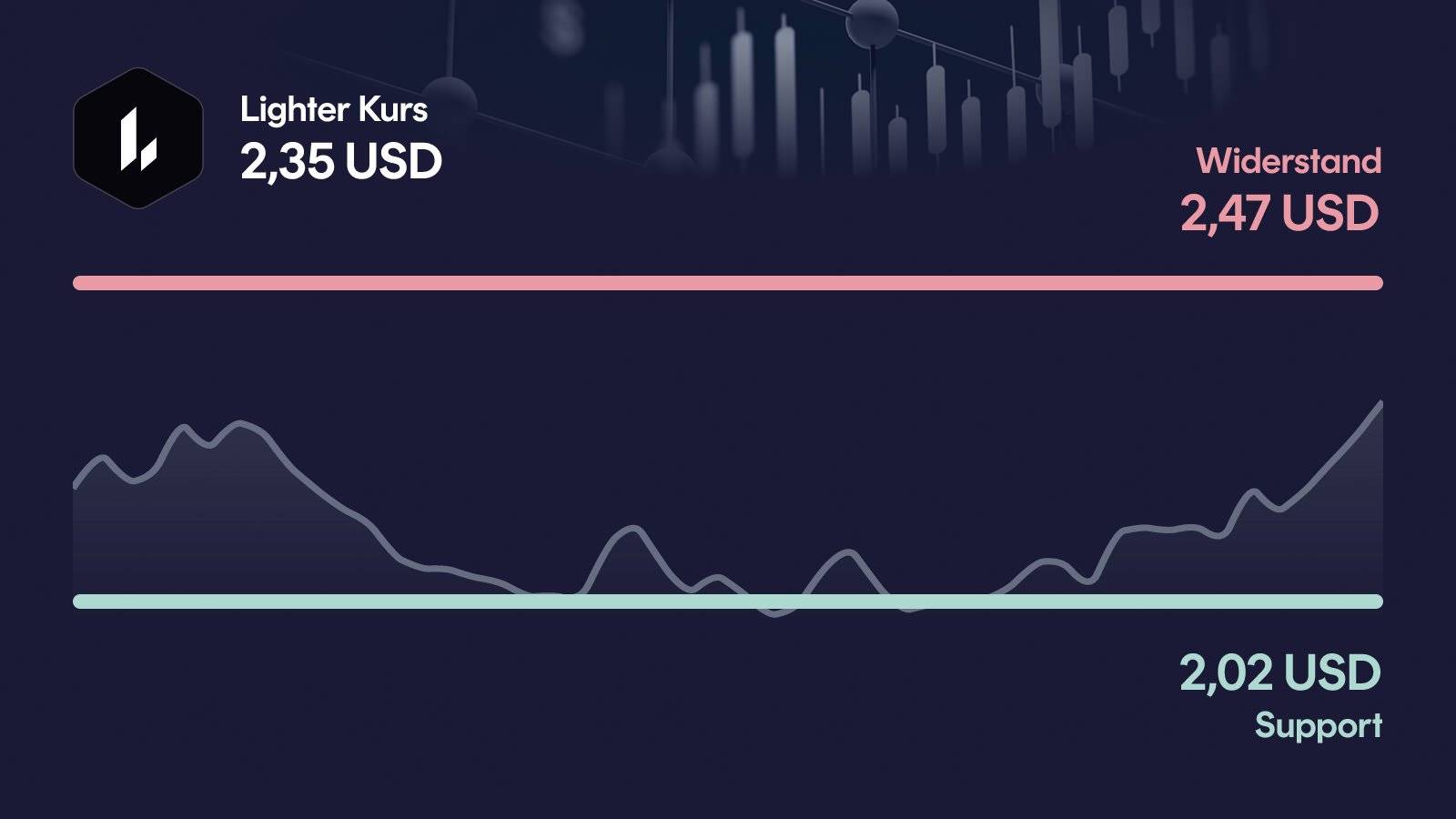 Lighter-Kurs mit Support bei 2,02 USD und Widerstand bei 2,47 USD