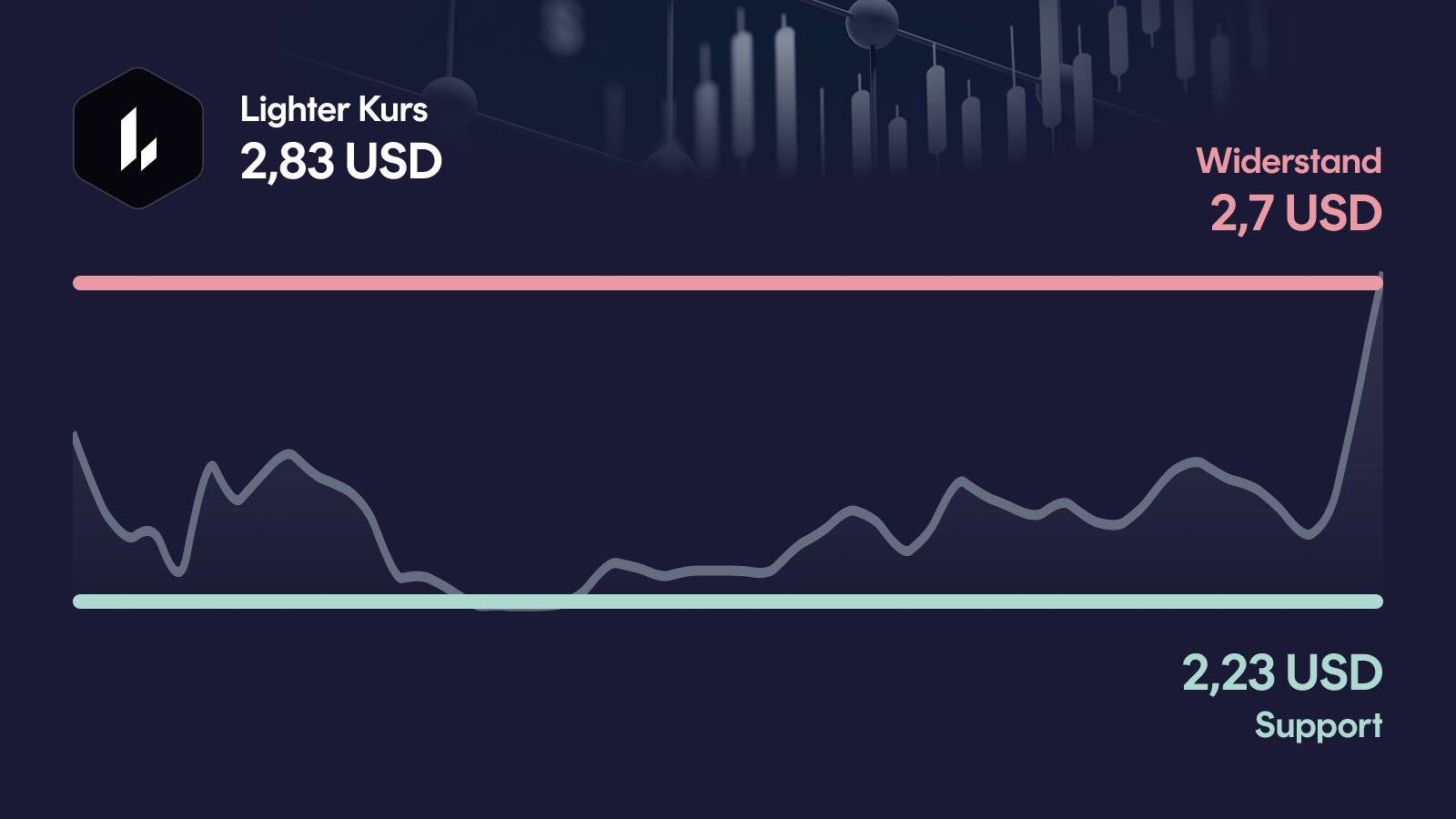 Lighter-Kurs mit Support bei 2,23 USD und Widerstand bei 2,70 USD