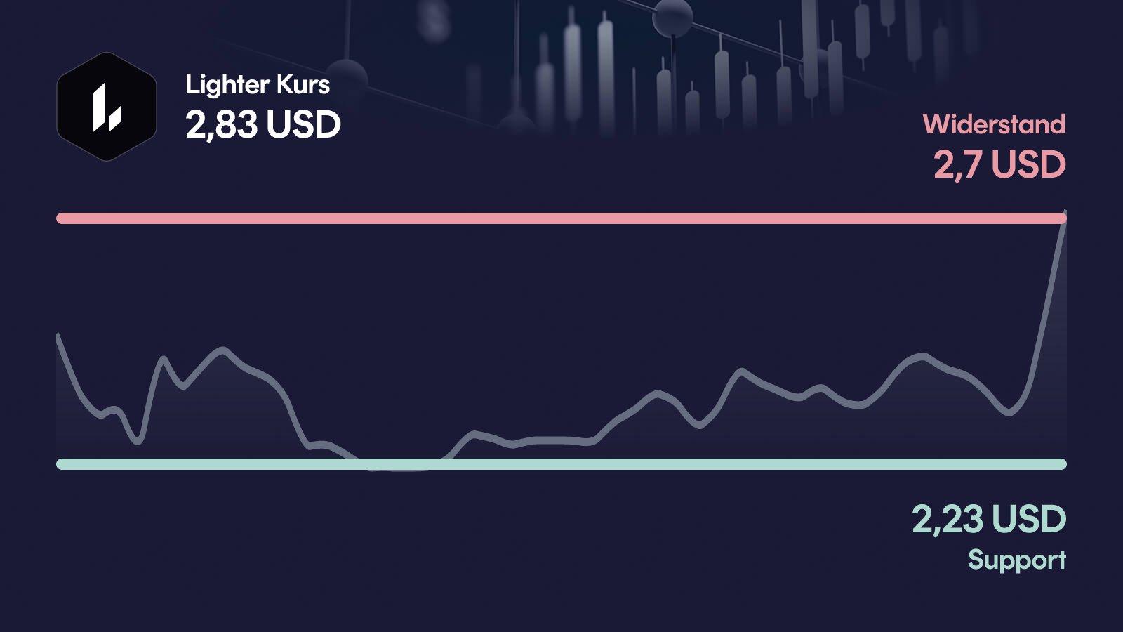Lighter-Kurs mit Support bei 2,23 USD und Widerstand bei 2,70 USD