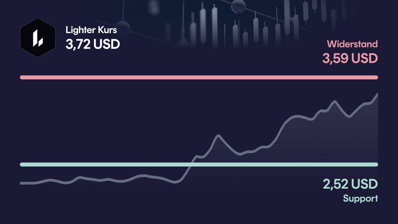 Lighter-Kurs mit Support bei 2,52 USD und Widerstand bei 3,59 USD