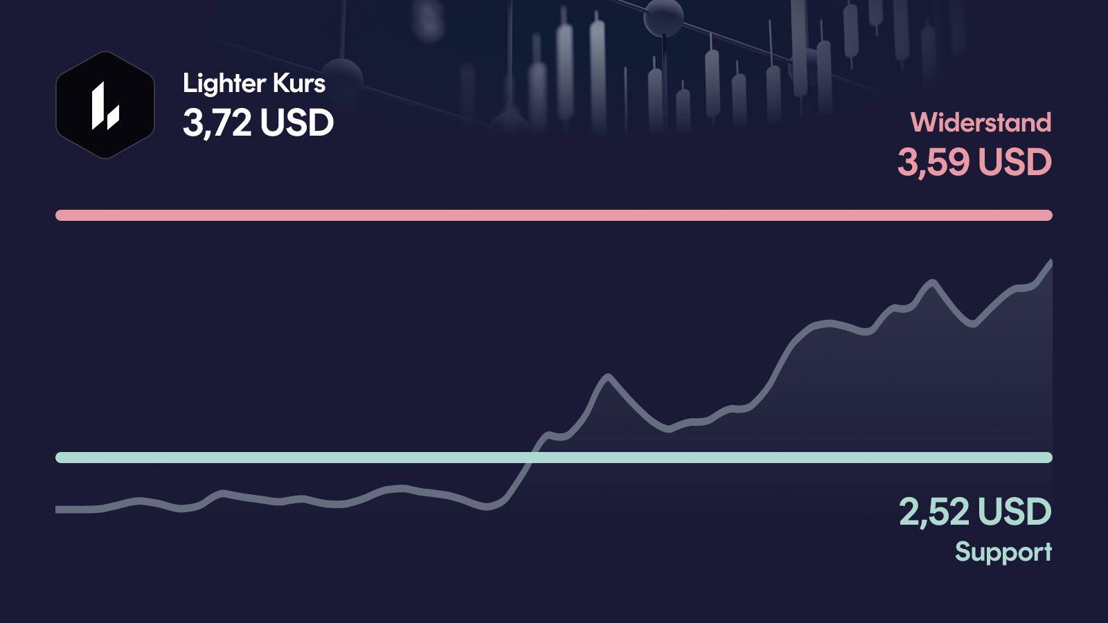 Lighter-Kurs mit Support bei 2,52 USD und Widerstand bei 3,59 USD