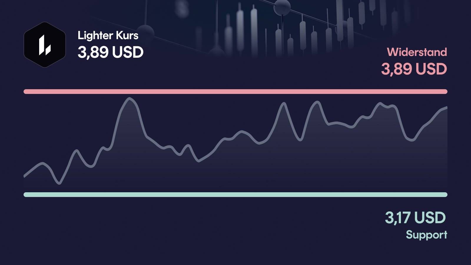 Lighter-Kurs mit Support bei 3,17 USD und Widerstand bei 3,89 USD