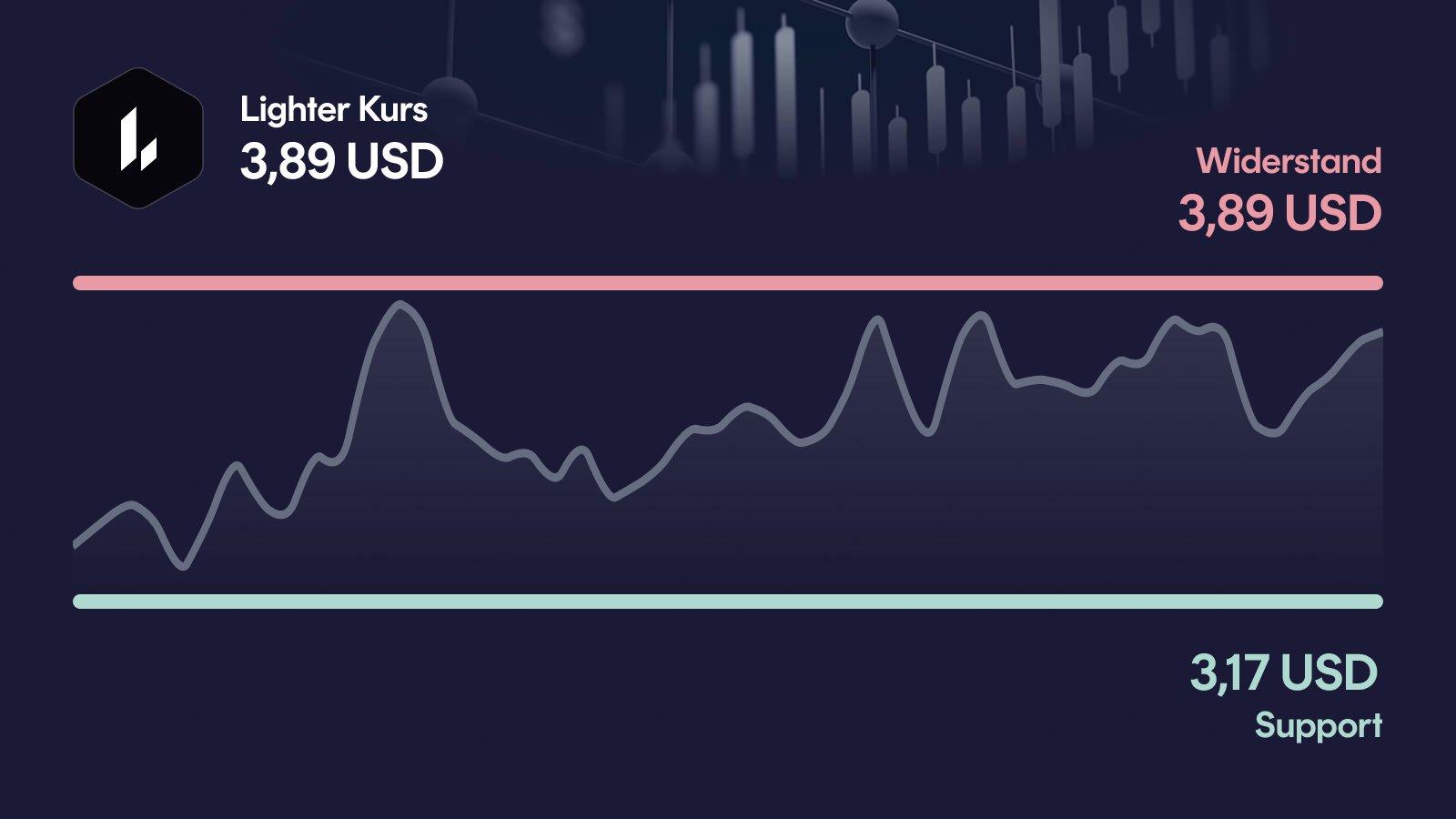 Lighter-Kurs mit Support bei 3,17 USD und Widerstand bei 3,89 USD