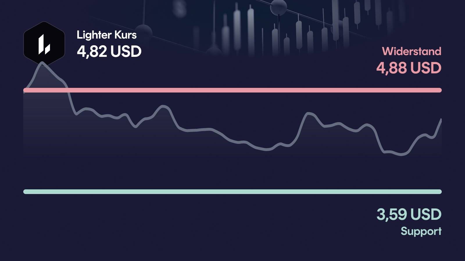 Lighter-Kurs mit Support bei 3,59 USD und Widerstand bei 4,88 USD