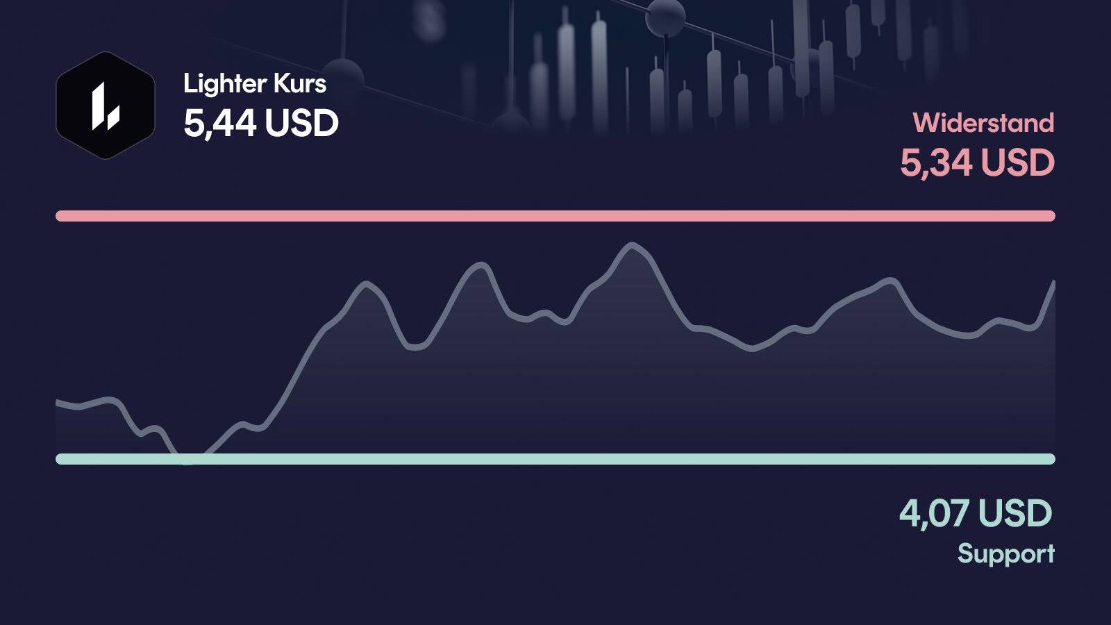 Lighter-Kurs mit Support bei 4,07 USD und Widerstand bei 5,34 USD