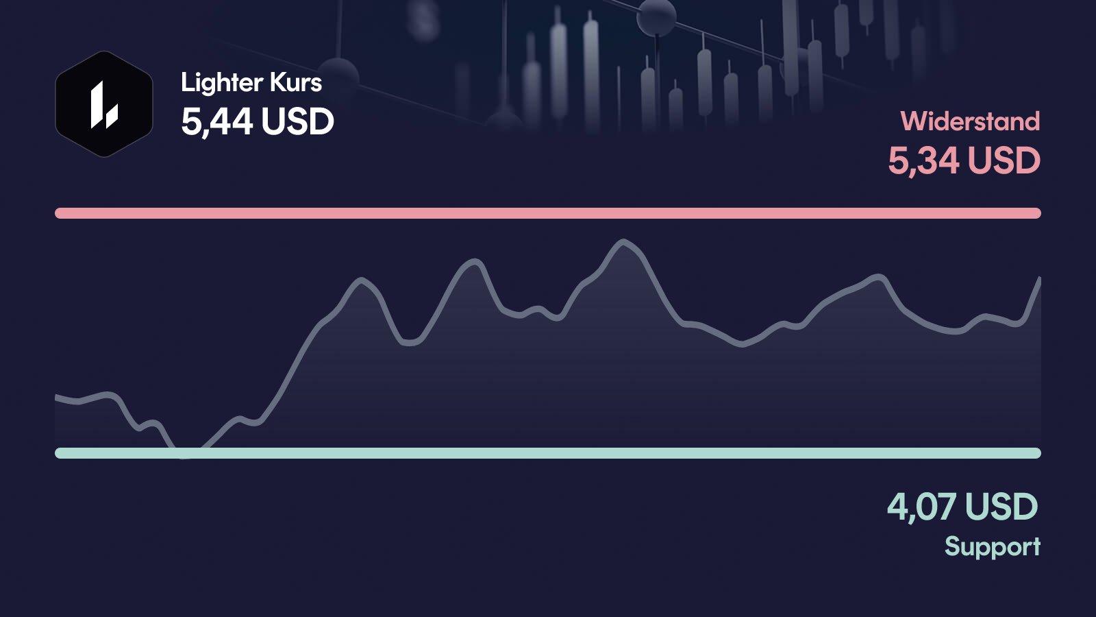 Lighter-Kurs mit Support bei 4,07 USD und Widerstand bei 5,34 USD