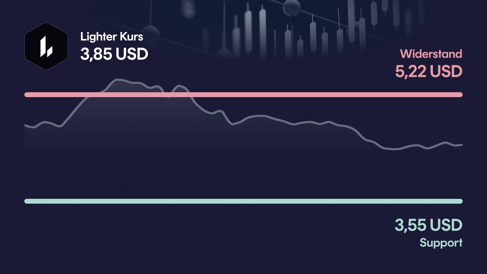 Lighter-Kurs mit Support bei 3,55 USD und Widerstand bei 5,22 USD