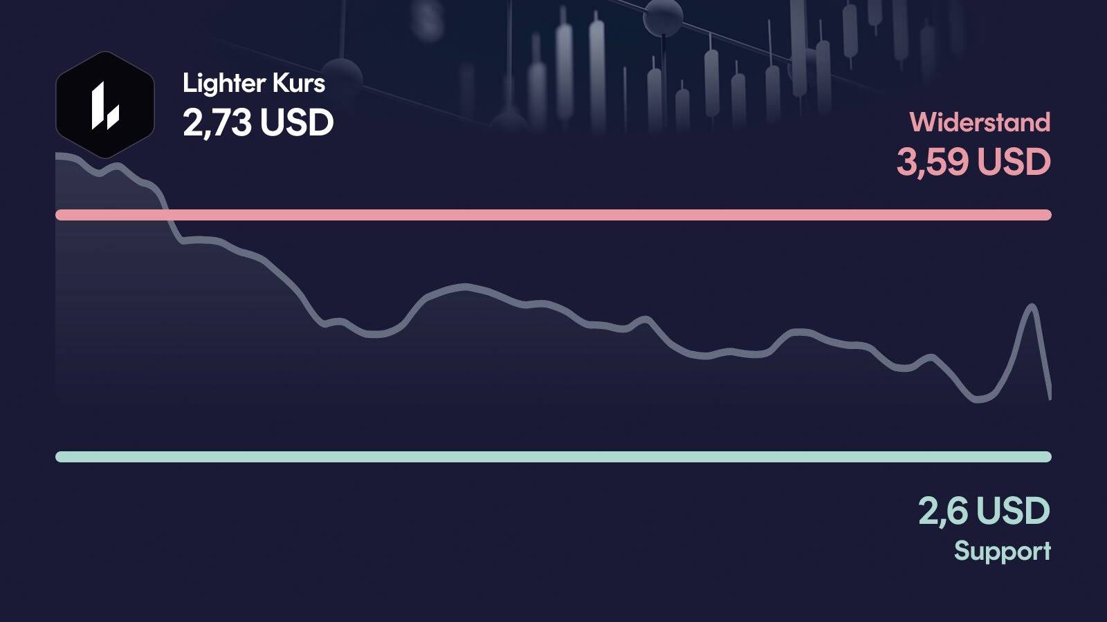 Lighter-Kurs mit Support bei 2,60 USD und Widerstand bei 3,59 USD