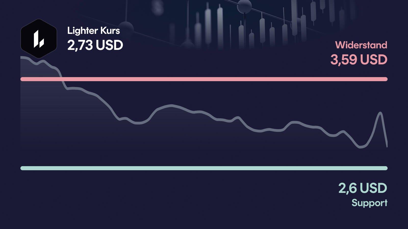Lighter-Kurs mit Support bei 2,60 USD und Widerstand bei 3,59 USD