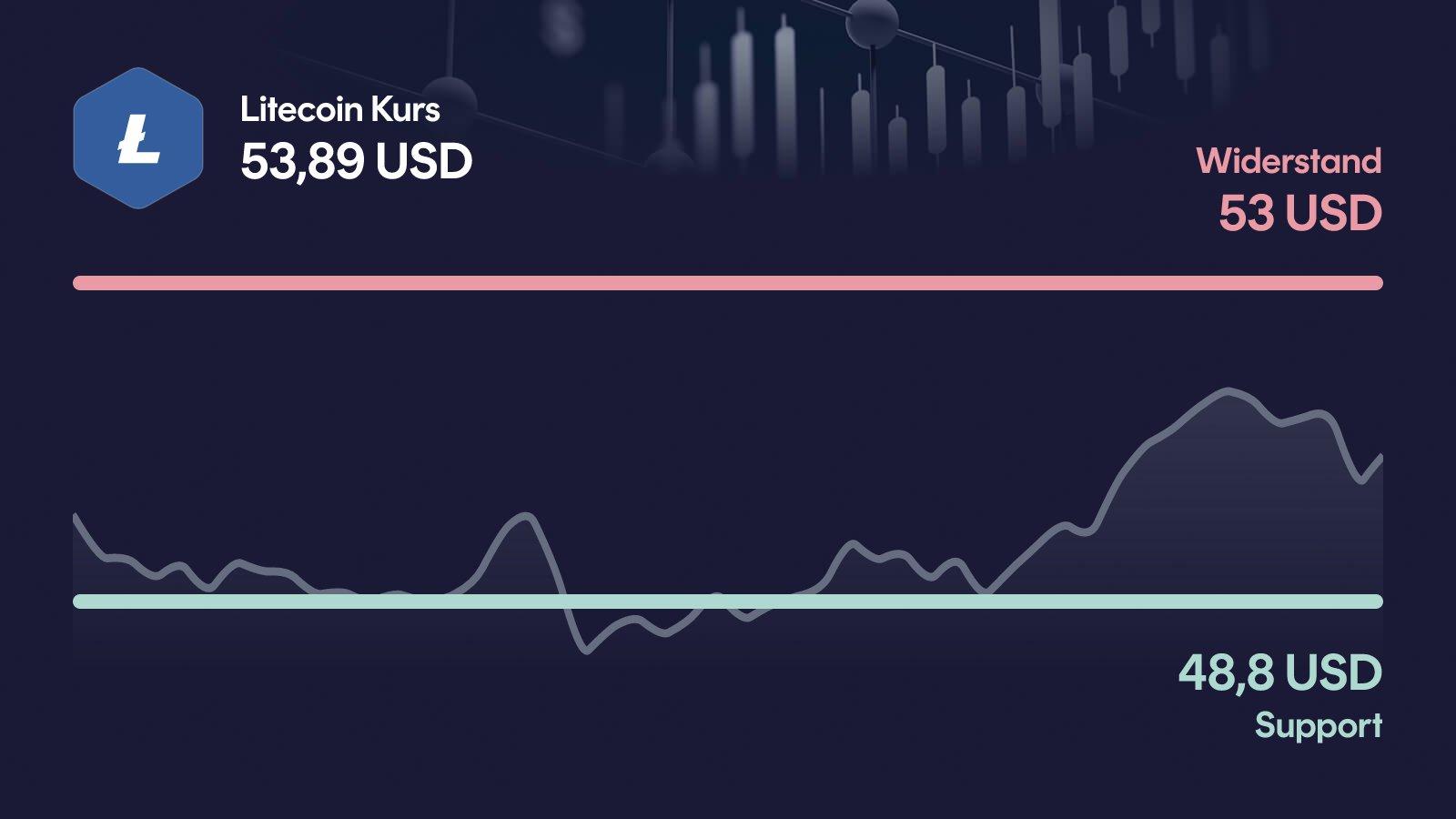 Litecoin-Kurs mit Support bei 48,80 USD und Widerstand bei 53,00 USD