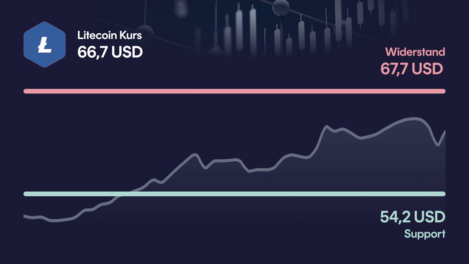 Litecoin-Kurs mit Support bei 54,20 USD und Widerstand bei 67,70 USD