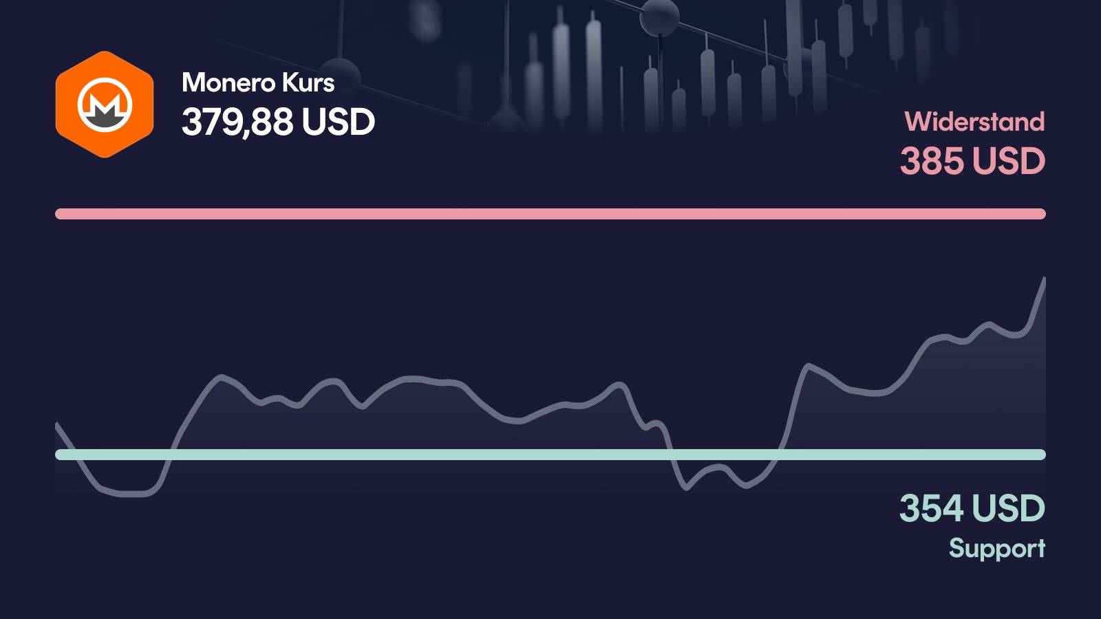 Monero-Kurs mit Support bei 354 USD und Widerstand bei 385 USD