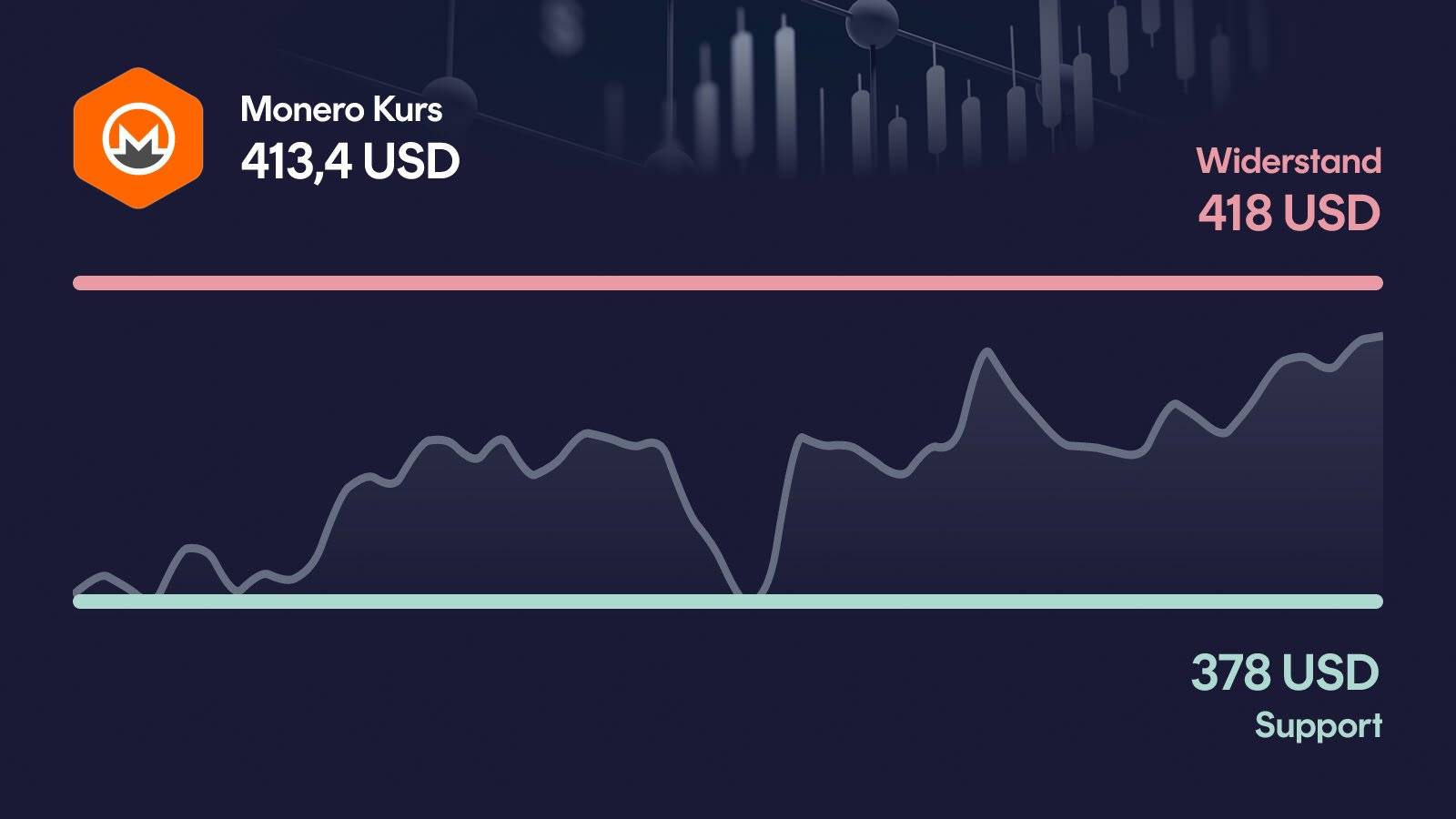 Monero-Kurs mit Support bei 378 USD und Widerstand bei 418 USD