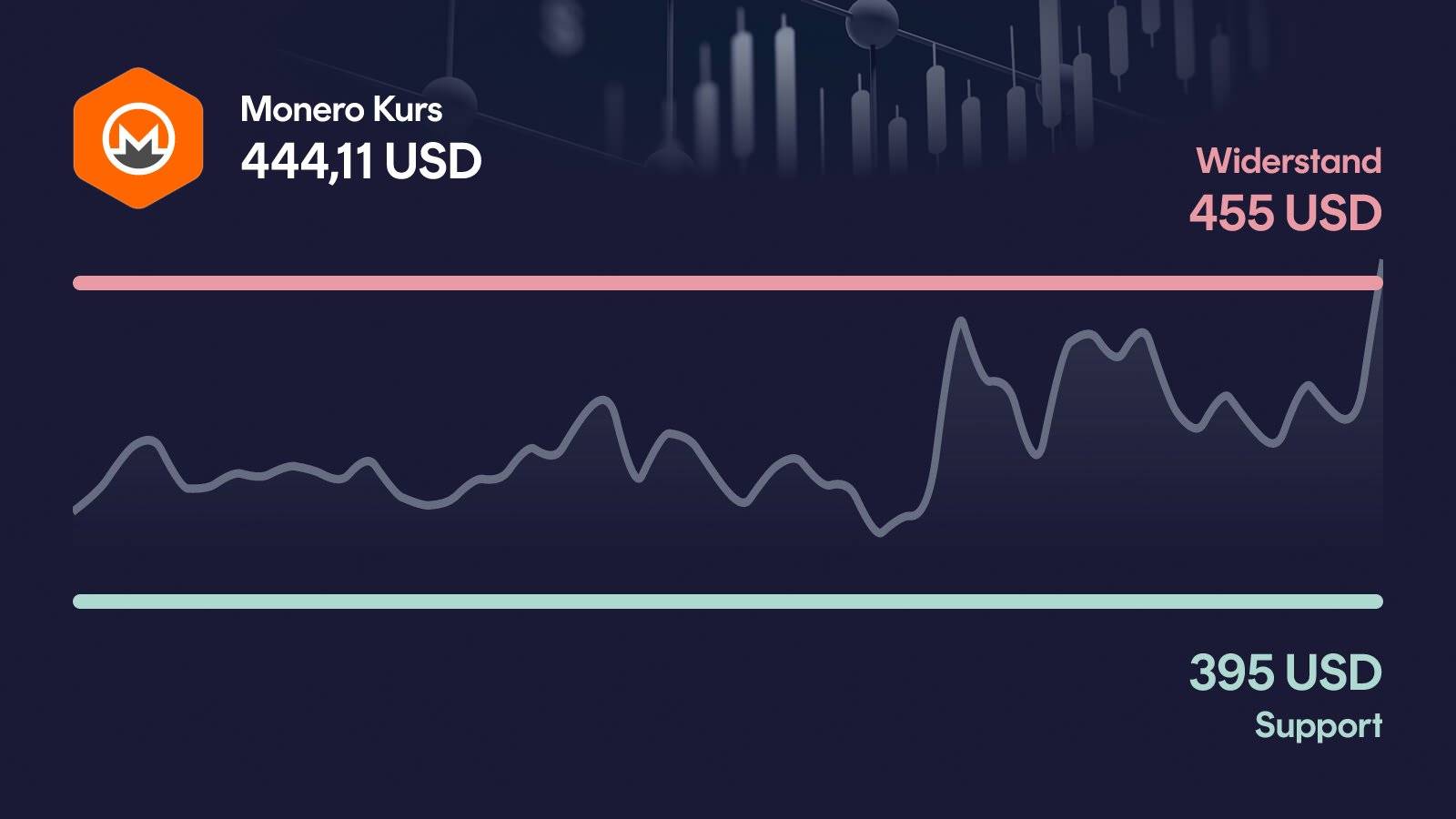 Monero-Kurs mit Support bei 395 USD und Widerstand bei 455 USD