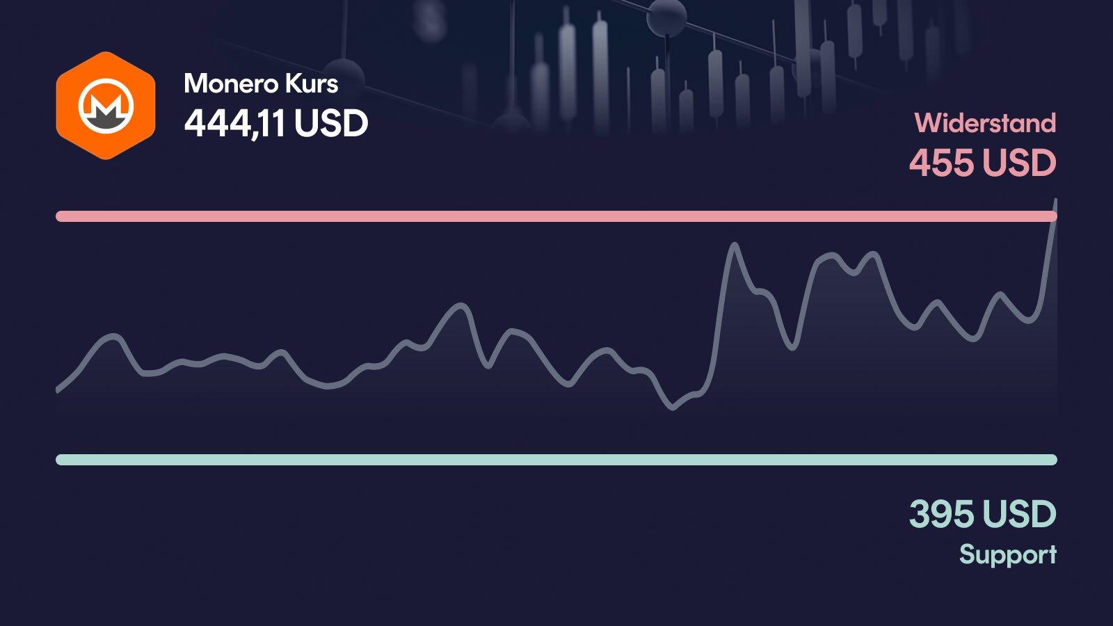 Monero-Kurs mit Support bei 395 USD und Widerstand bei 455 USD