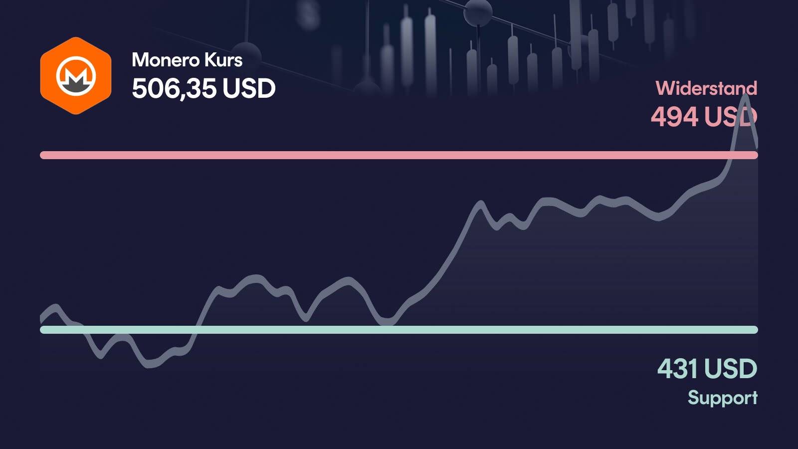 Monero-Kurs mit Support bei 431 USD und Widerstand bei 494 USD