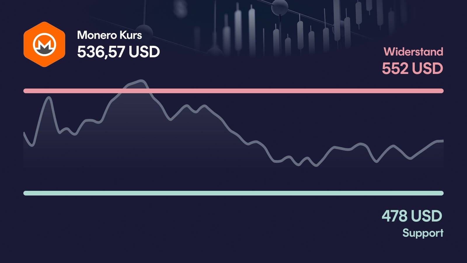 Monero-Kurs mit Support bei 478 USD und Widerstand bei 552 USD