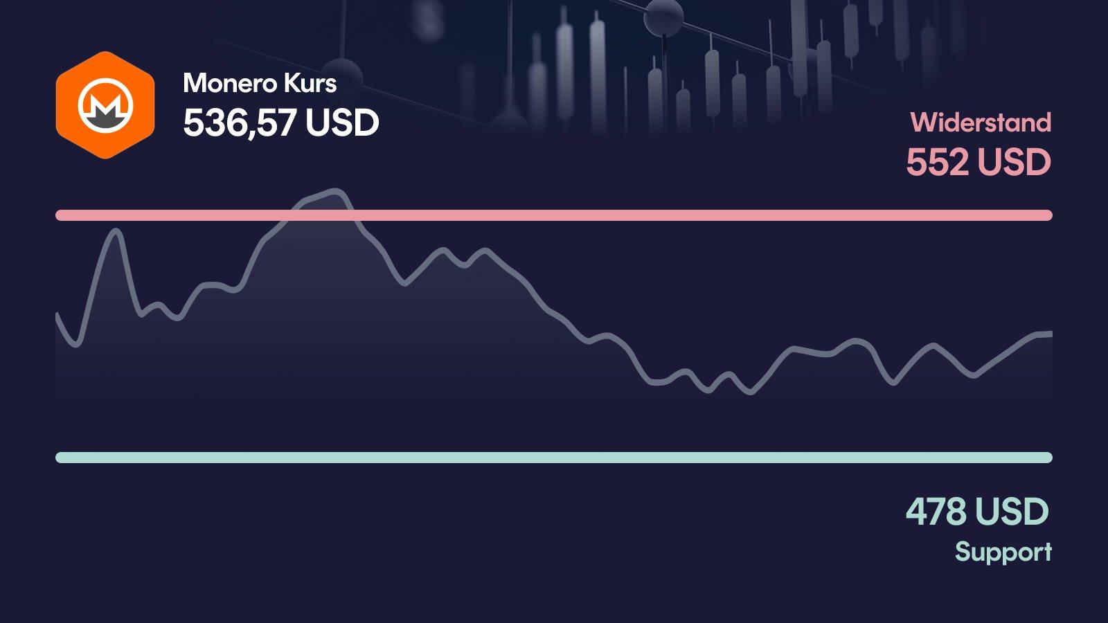 Monero-Kurs mit Support bei 478 USD und Widerstand bei 552 USD