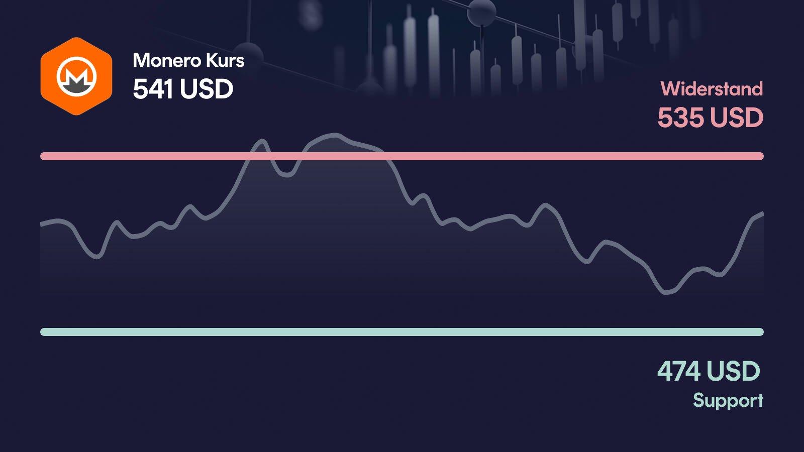 Monero-Kurs mit Support bei 474 USD und Widerstand bei 535 USD