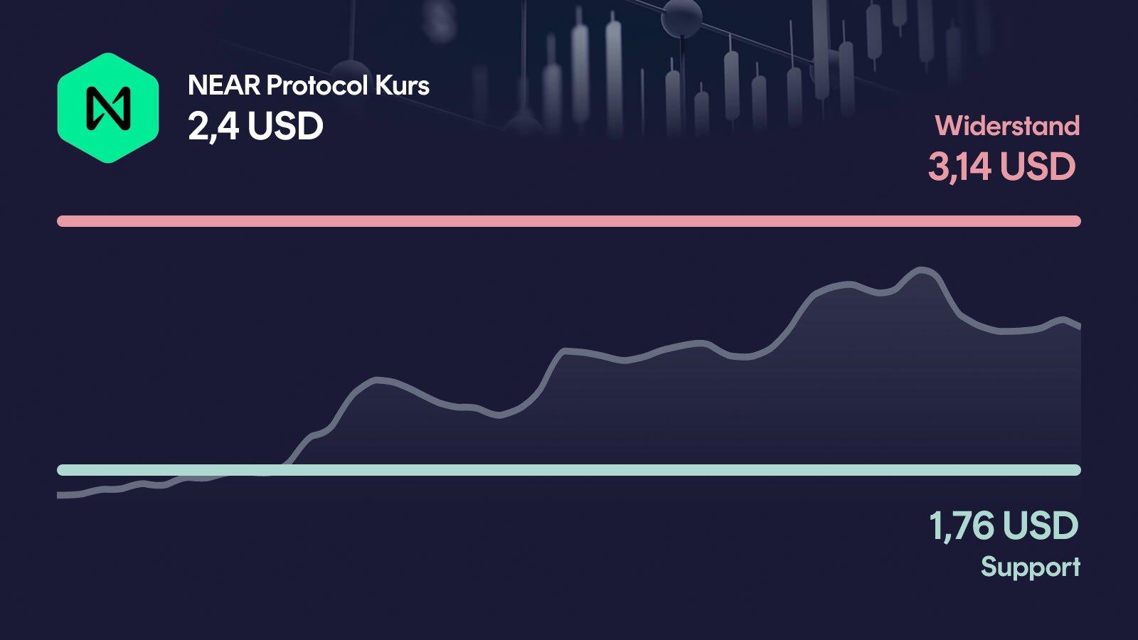 NEAR Protocol-Kurs mit Support bei 1,76 USD und Widerstand bei 3,14 USD