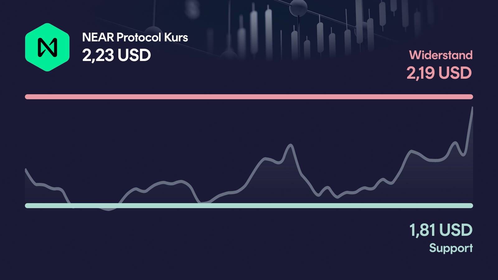 NEAR Protocol-Kurs mit Support bei 1,81 USD und Widerstand bei 2,19 USD
