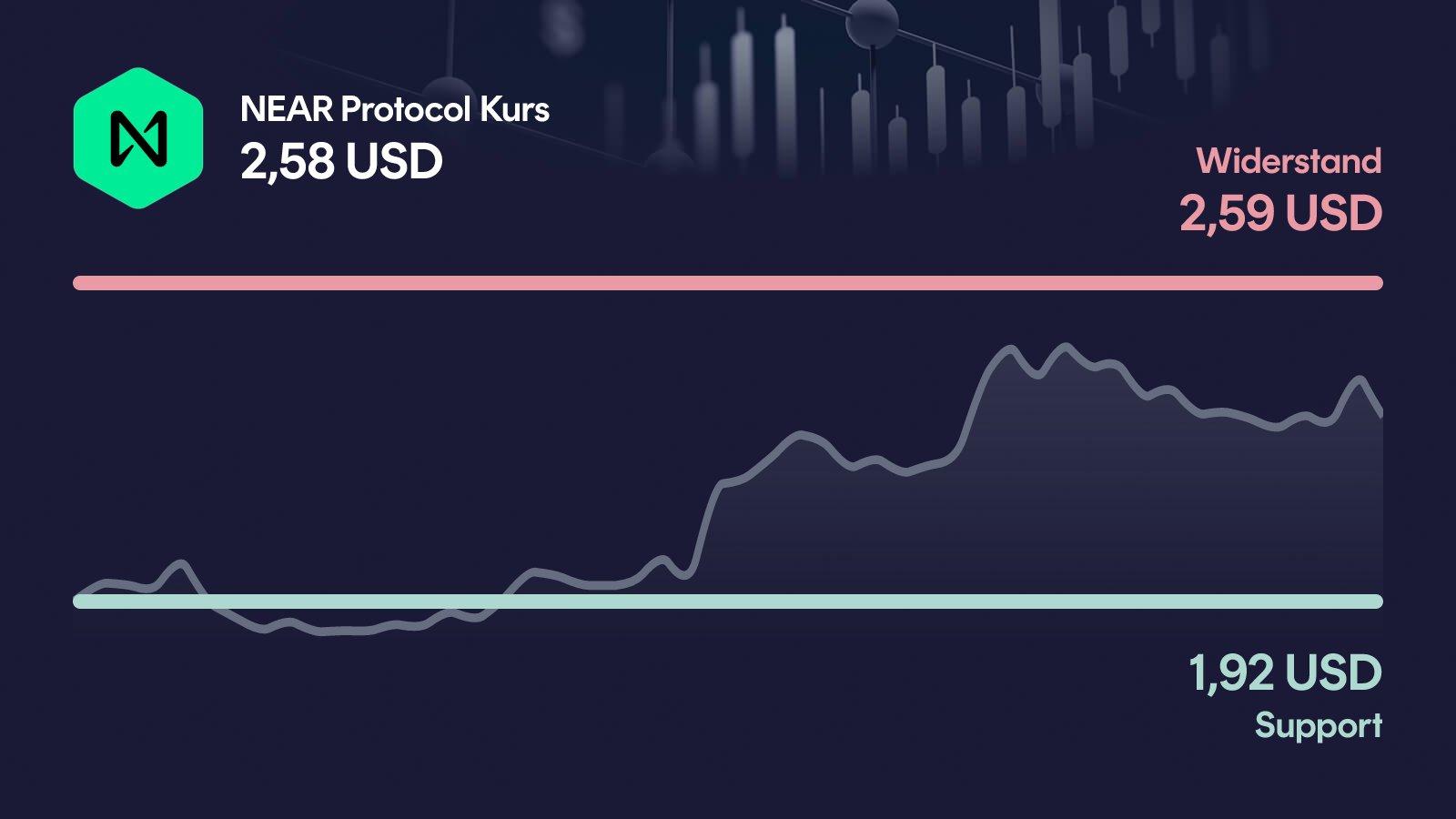 NEAR Protocol-Kurs mit Support bei 1,92 USD und Widerstand bei 2,59 USD