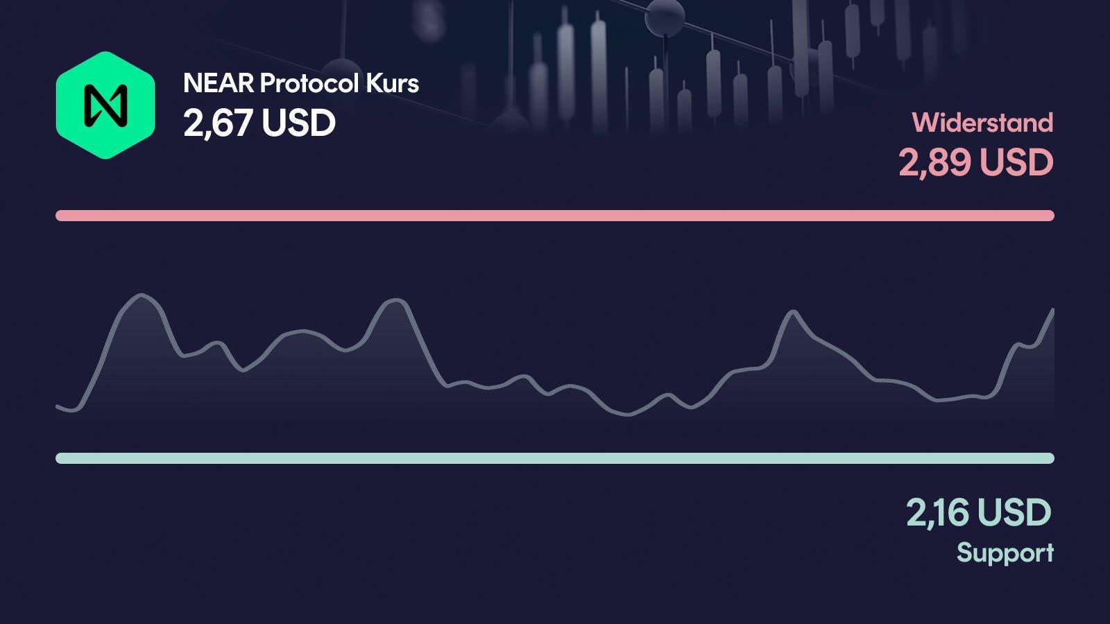 NEAR Protocol-Kurs mit Support bei 2,16 USD und Widerstand bei 2,89 USD