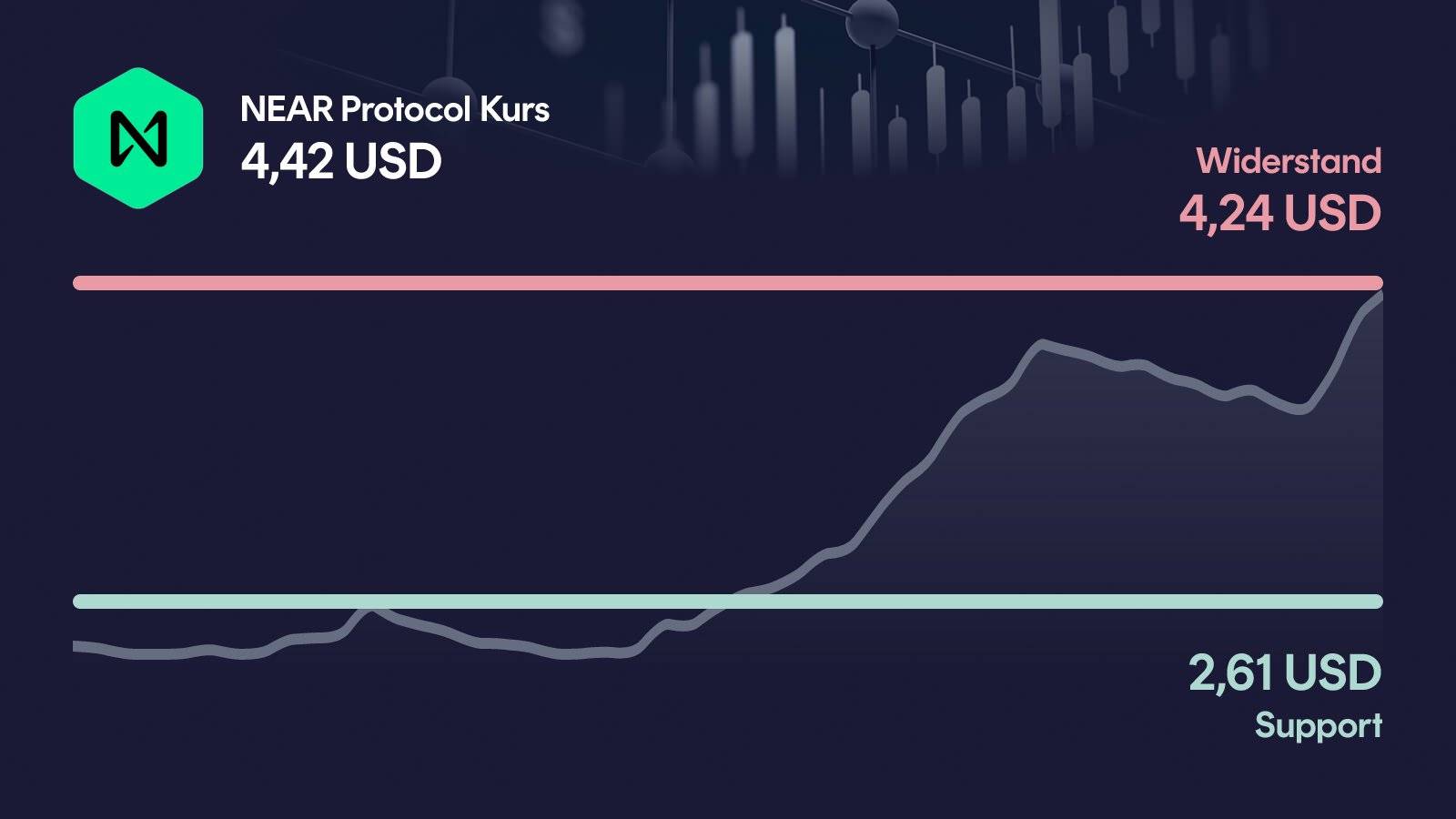 NEAR Protocol-Kurs mit Support bei 2,61 USD und Widerstand bei 4,24 USD