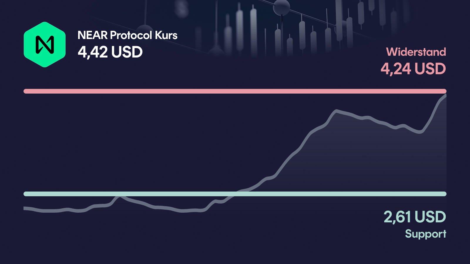 NEAR Protocol-Kurs mit Support bei 2,61 USD und Widerstand bei 4,24 USD