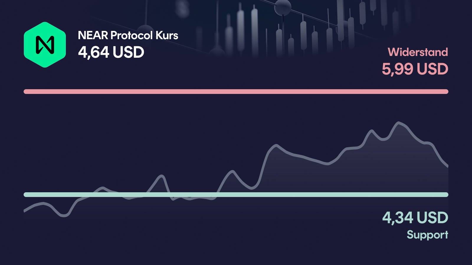 NEAR Protocol-Kurs mit Support bei 4,34 USD und Widerstand bei 5,99 USD