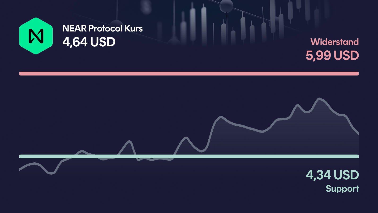NEAR Protocol-Kurs mit Support bei 4,34 USD und Widerstand bei 5,99 USD