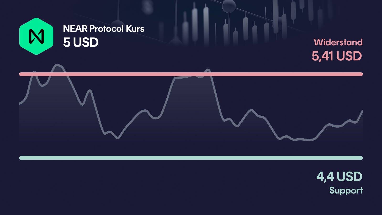 NEAR Protocol-Kurs mit Support bei 4,40 USD und Widerstand bei 5,41 USD