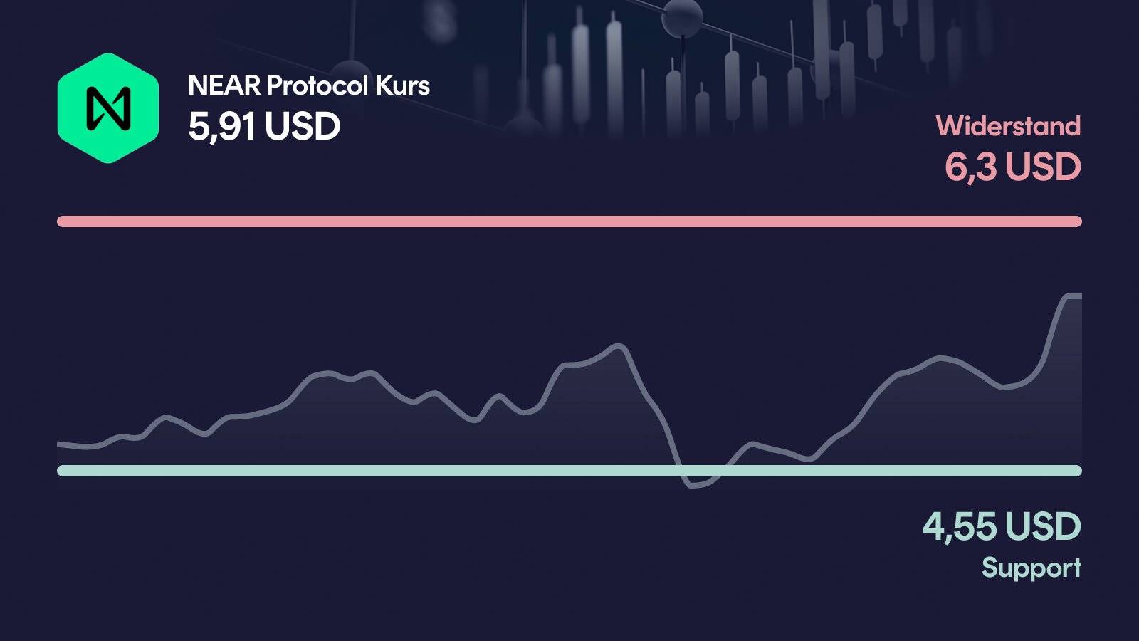 NEAR Protocol-Kurs mit Support bei 4,55 USD und Widerstand bei 6,30 USD