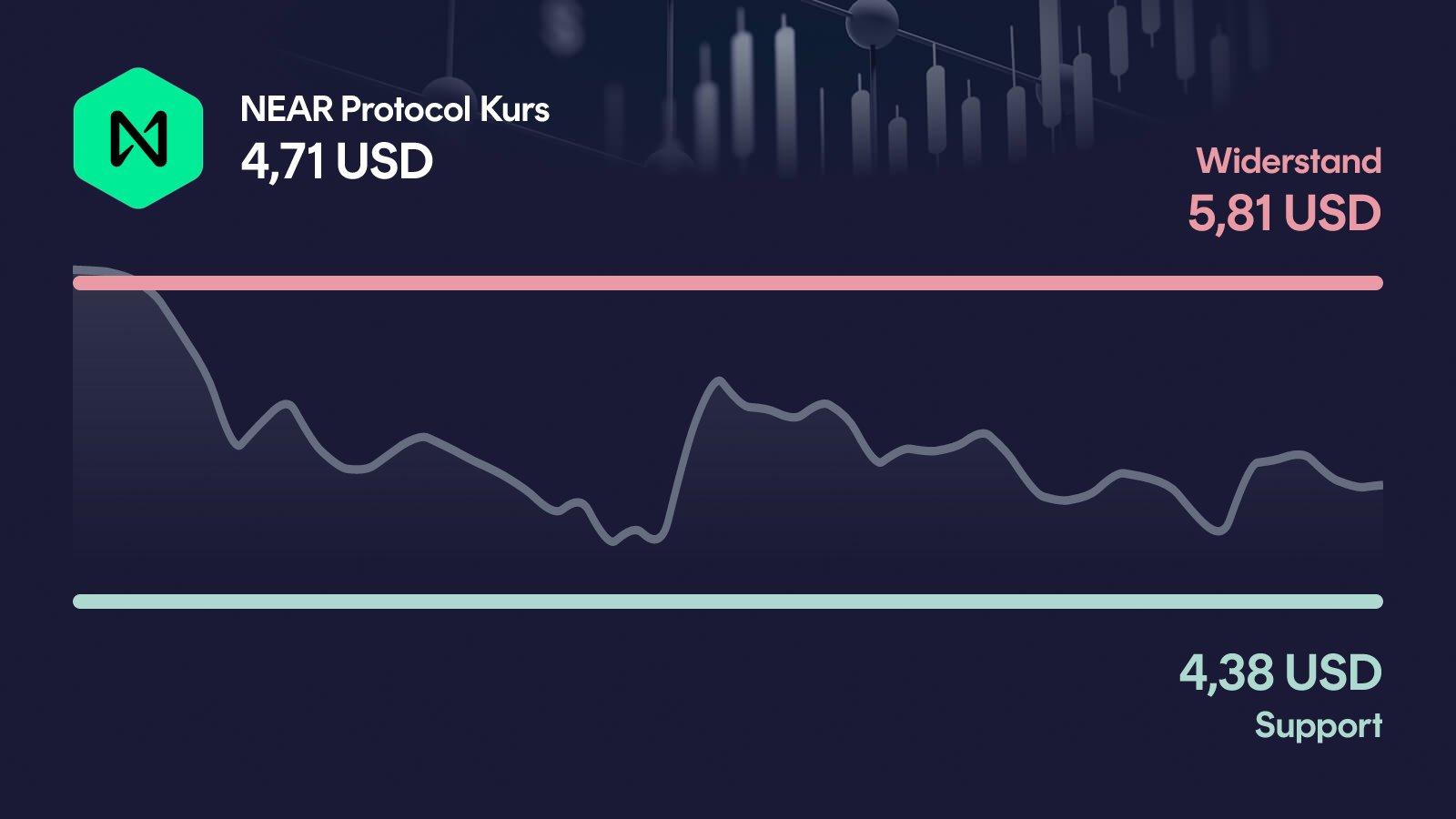 NEAR Protocol-Kurs mit Support bei 4,38 USD und Widerstand bei 5,81 USD