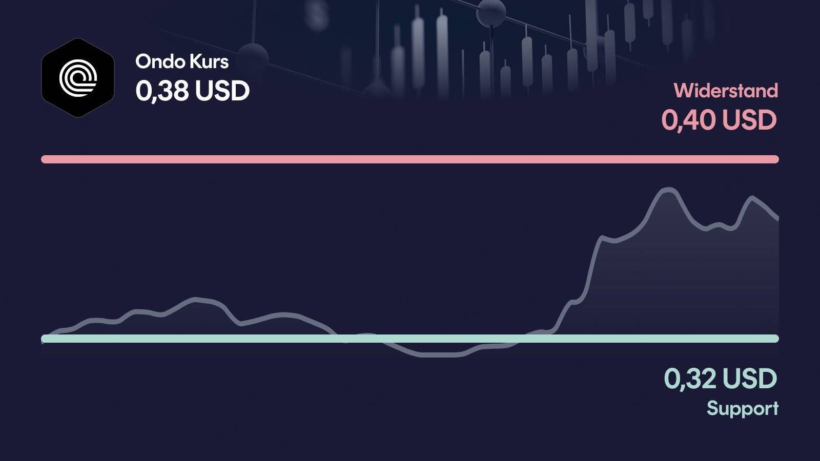 Ondo-Kurs mit Support bei 0,316 USD und Widerstand bei 0,402 USD