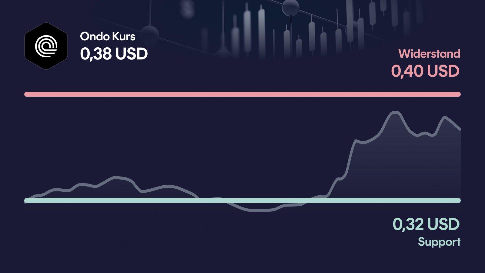 Ondo-Kurs mit Support bei 0,316 USD und Widerstand bei 0,402 USD