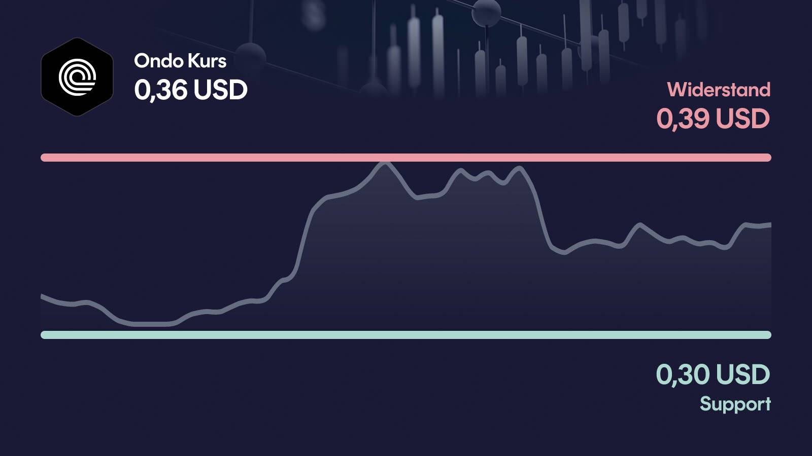 Ondo-Kurs mit Support bei 0,303 USD und Widerstand bei 0,389 USD