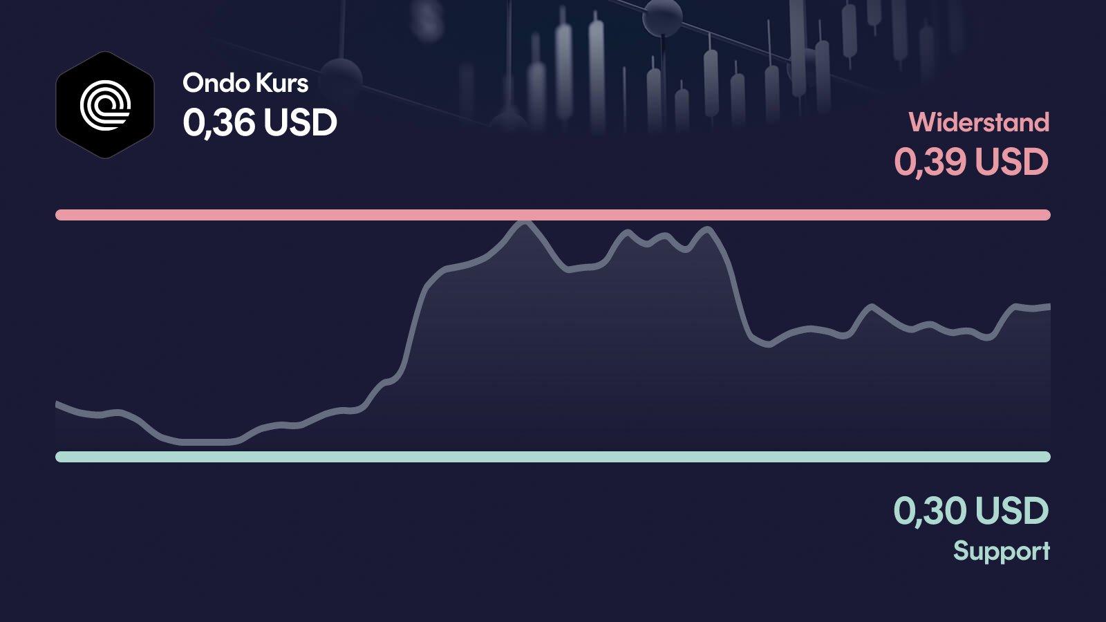 Ondo-Kurs mit Support bei 0,303 USD und Widerstand bei 0,389 USD