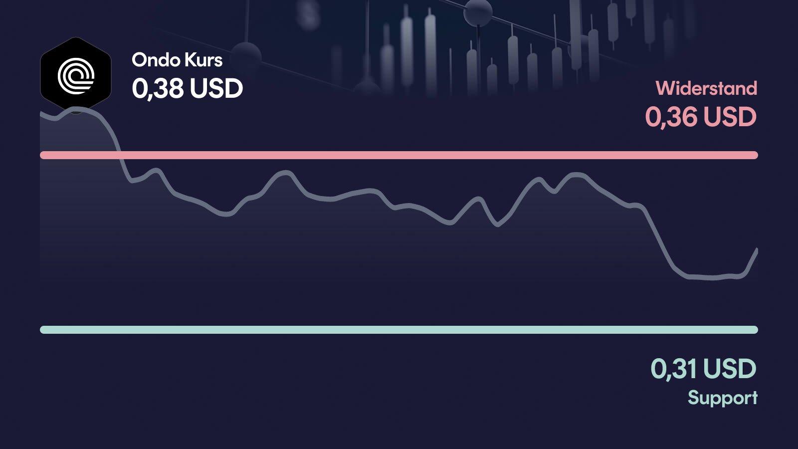 Ondo-Kurs mit Support bei 0,309 USD und Widerstand bei 0,364 USD