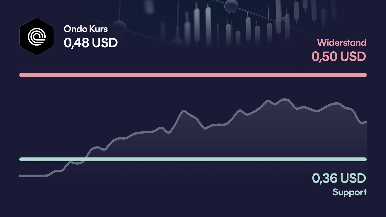 Ondo-Kurs mit Support bei 0,355 USD und Widerstand bei 0,495 USD