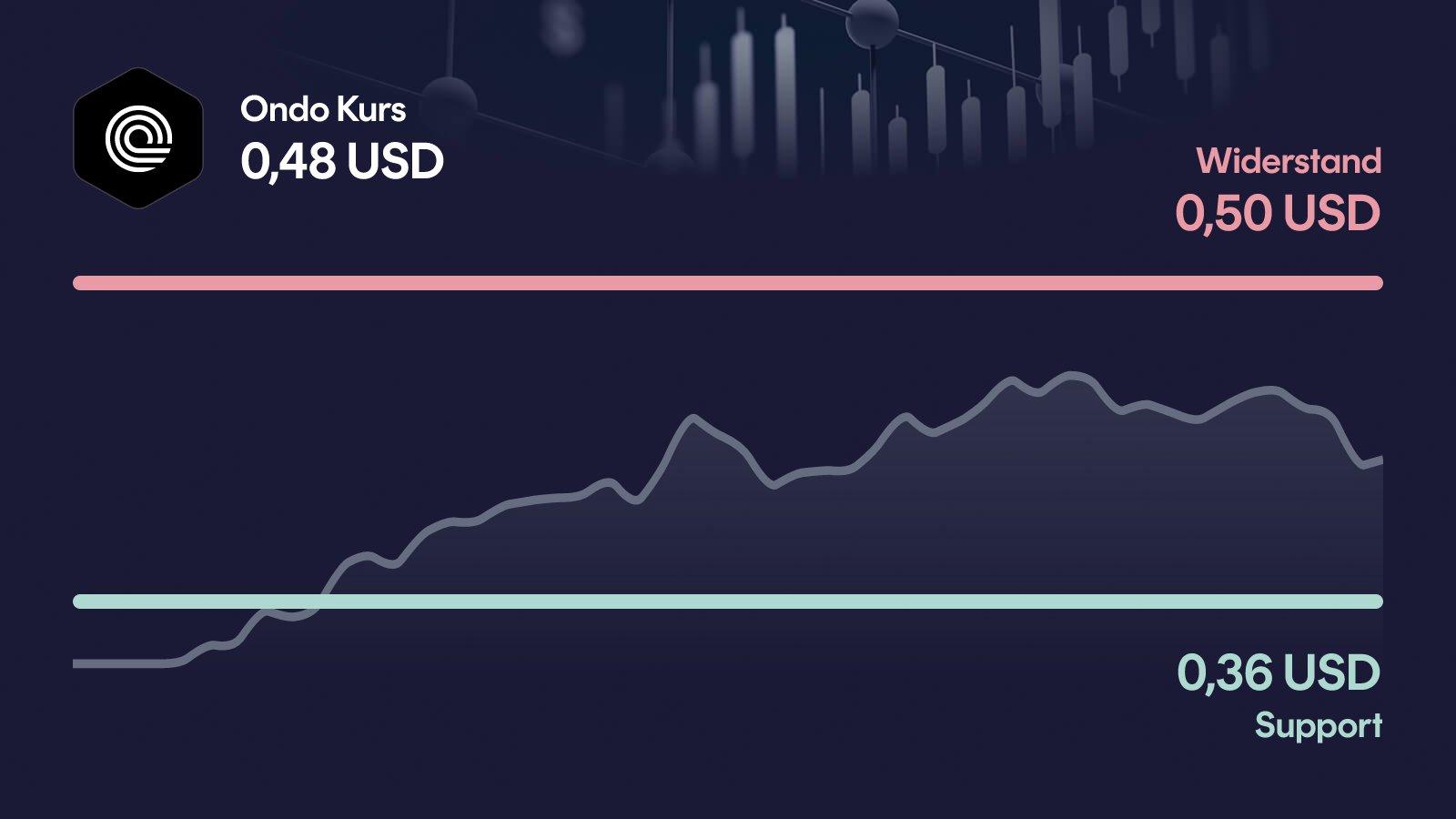 Ondo-Kurs mit Support bei 0,355 USD und Widerstand bei 0,495 USD
