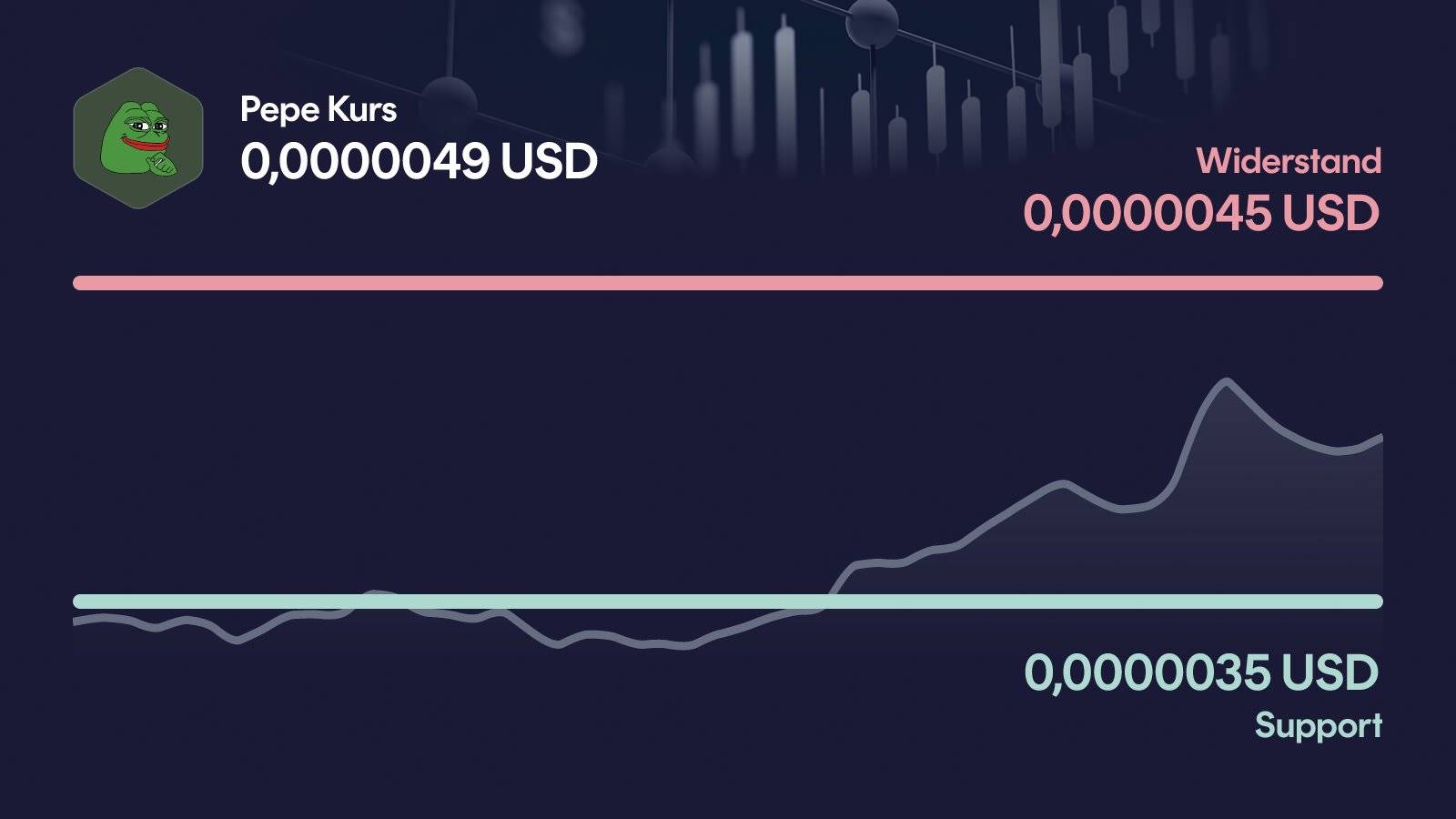 Pepe-Kurs mit Support bei 0,00000349 USD und Widerstand bei 0,00000452 USD