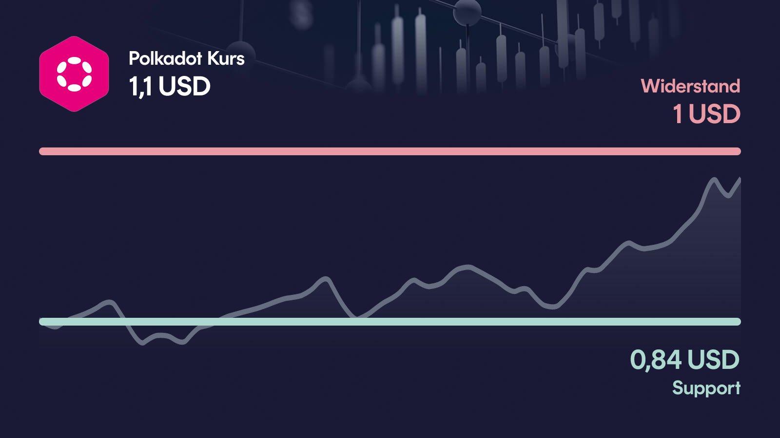 Polkadot-Kurs mit Support bei 0,841 USD und Widerstand bei 1,00 USD