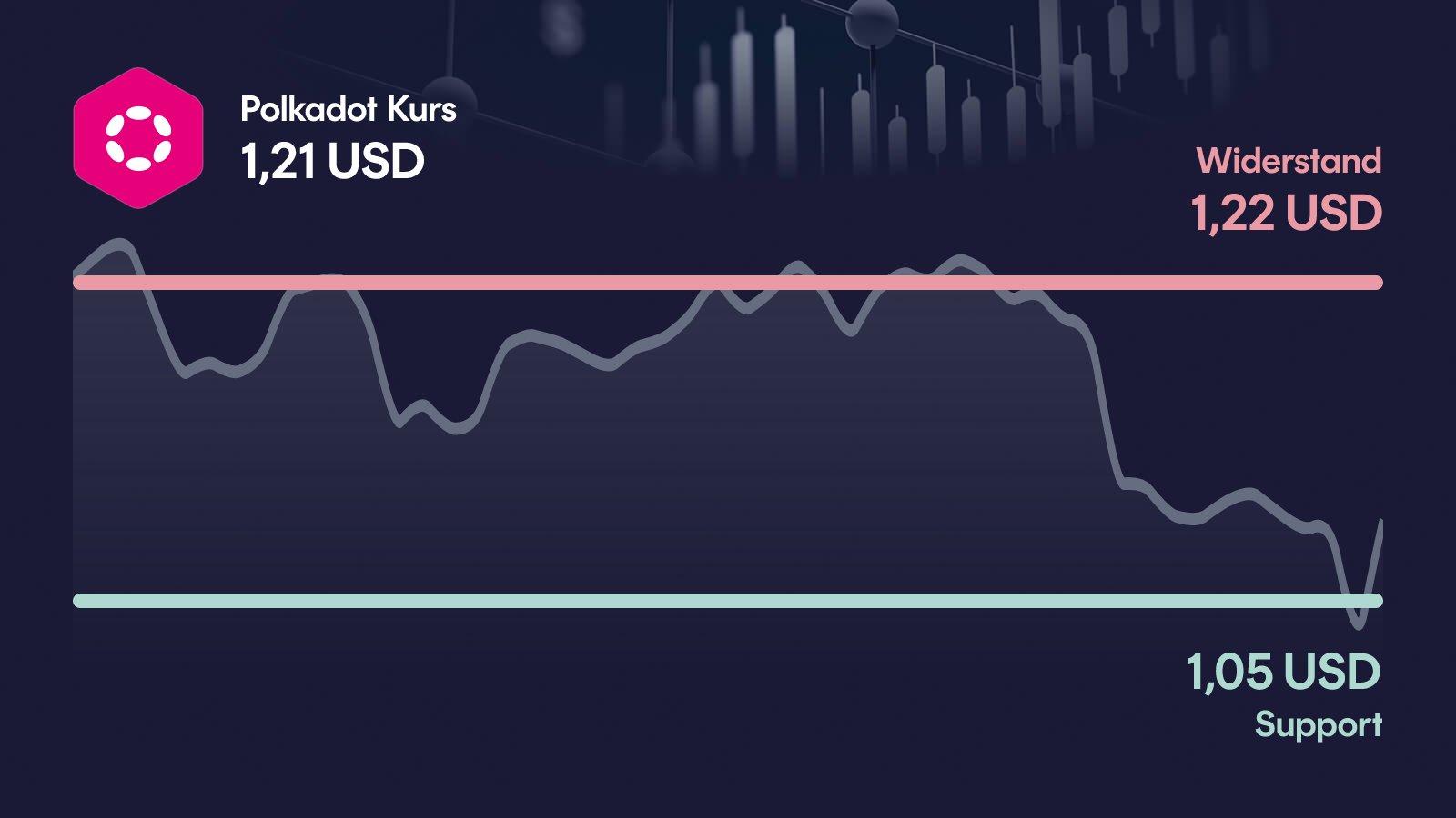 Polkadot-Kurs mit Support bei 1,05 USD und Widerstand bei 1,22 USD